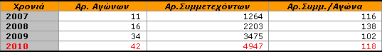 Πίνακας 5: Μ.Ο. Συμμετοχών / Αγώνα