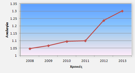 Διάγραμμα 10: Συμμετοχές αθλητών – Μοναδικοί συμμετέχοντες σε αγώνες υπεραπόστασης