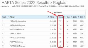 Η πρώτη βαθμολόγηση επιδόσεων σε αγώνα του HARTA Series είναι γεγονός!
